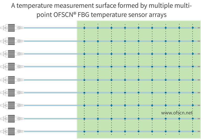 A temperature measurement plane formed by multiple OFSCN FBG temperature sensors with multiple measuring points