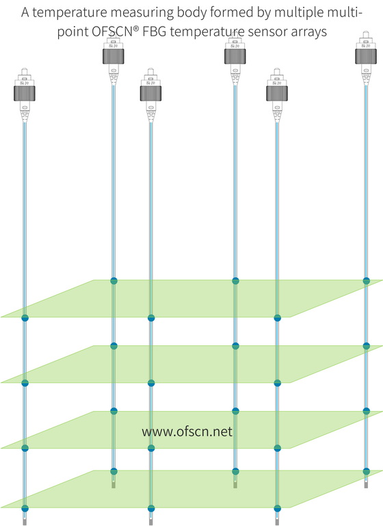 A three-dimensional temperature measurement diagram formed by multiple fiber Bragg grating temperature sensors with multiple measuring points