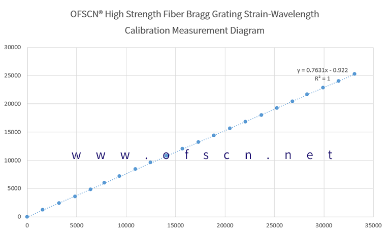 OFSCN® High Strength Fiber Bragg Grating Strain-Wavelength Calibration Chart